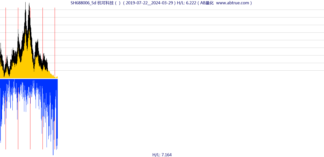 SH688006（杭可科技）股票，不复权叠加前复权及价格单位额