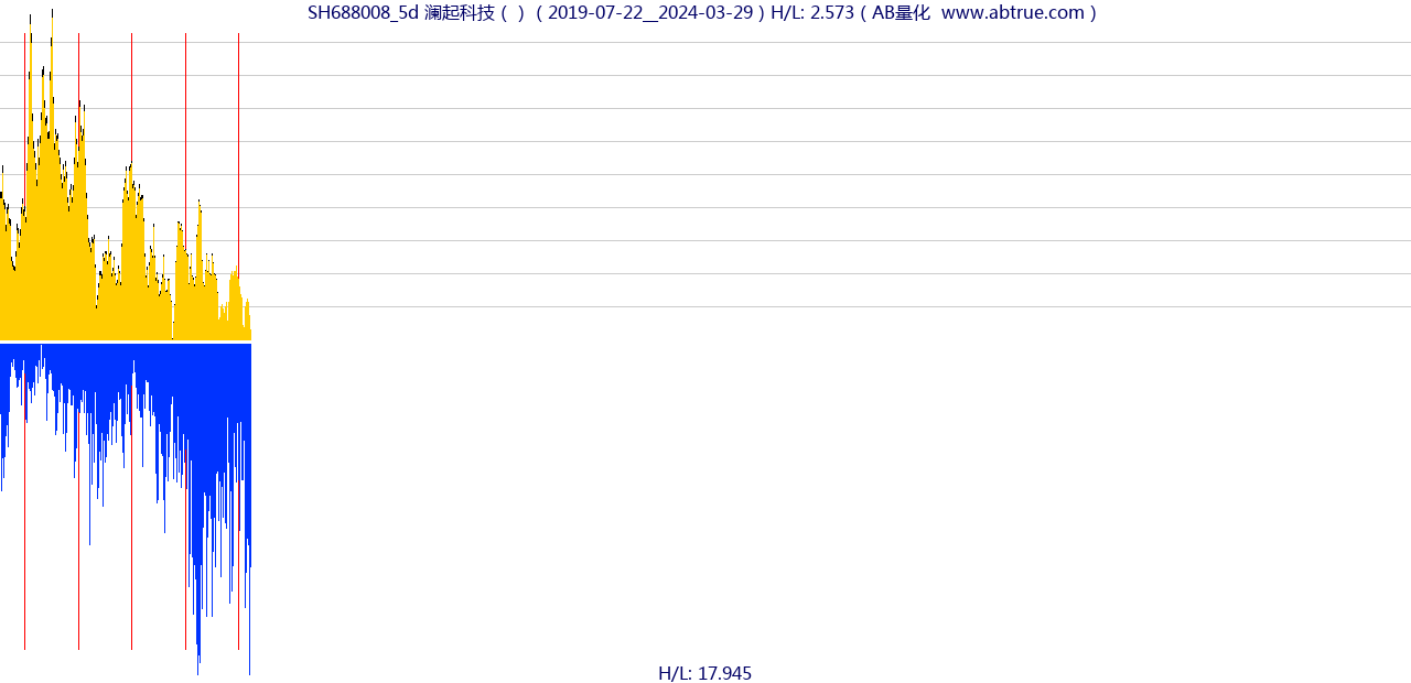 SH688008（澜起科技）股票，不复权叠加前复权及价格单位额