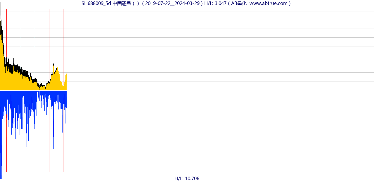 SH688009（中国通号）股票，不复权叠加前复权及价格单位额