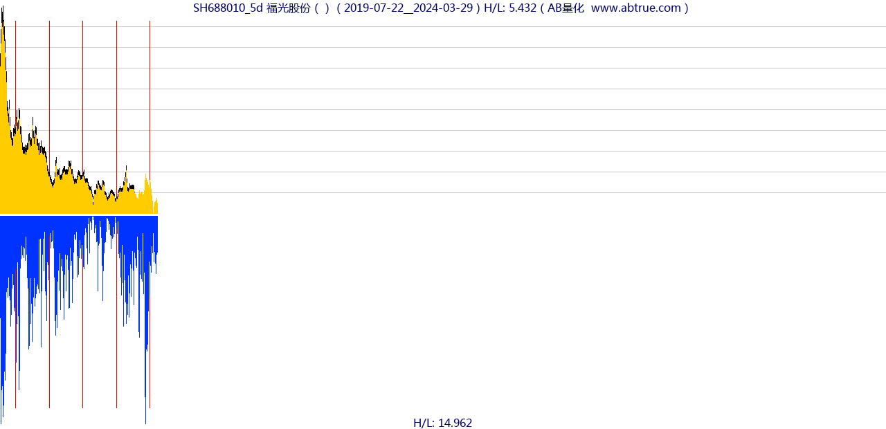 SH688010（福光股份）股票，不复权叠加前复权及价格单位额