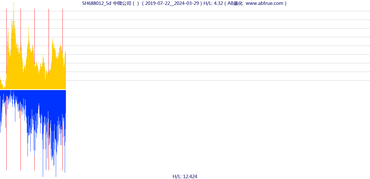 SH688012（中微公司）股票，不复权叠加前复权及价格单位额