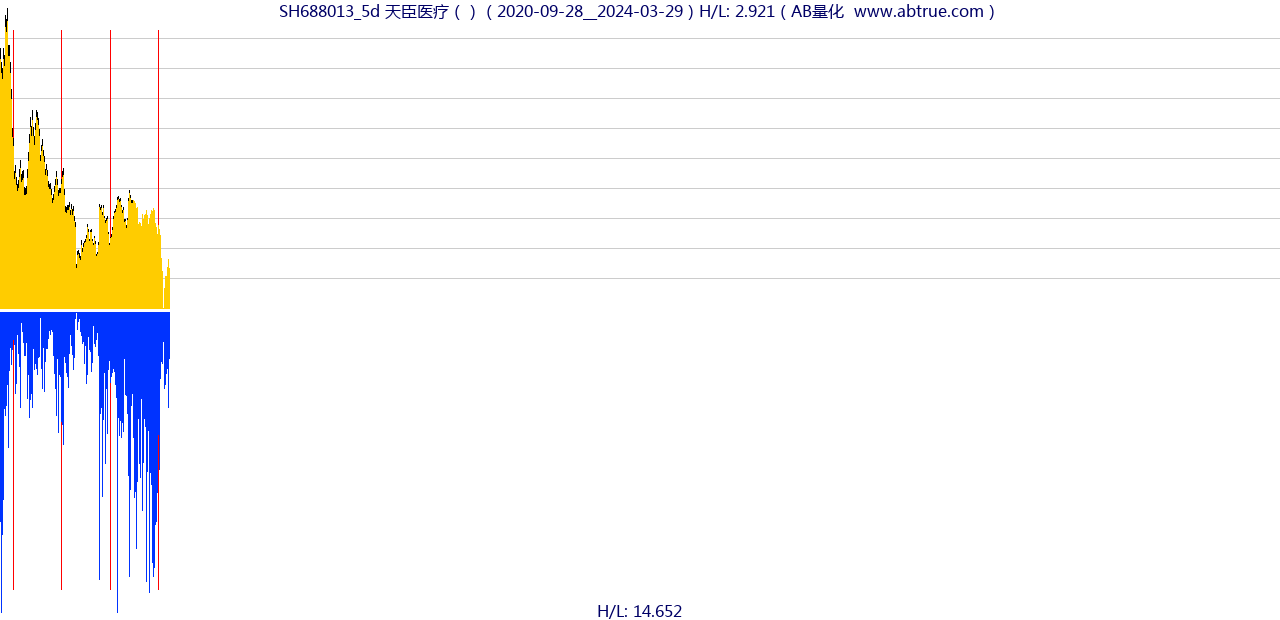 SH688013（天臣医疗）股票，不复权叠加前复权及价格单位额