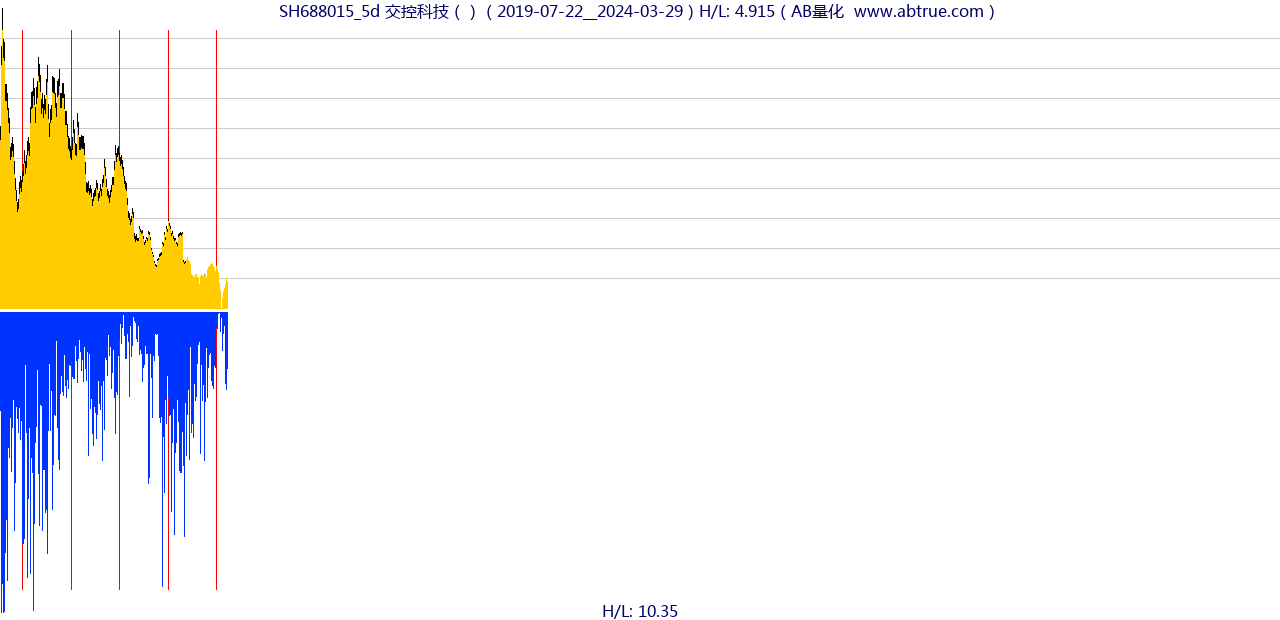 SH688015（交控科技）股票，不复权叠加前复权及价格单位额