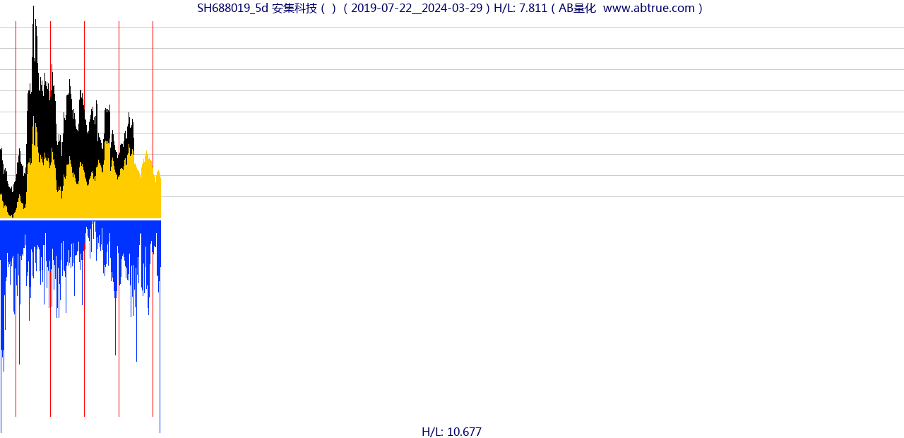 SH688019（安集科技）股票，不复权叠加前复权及价格单位额