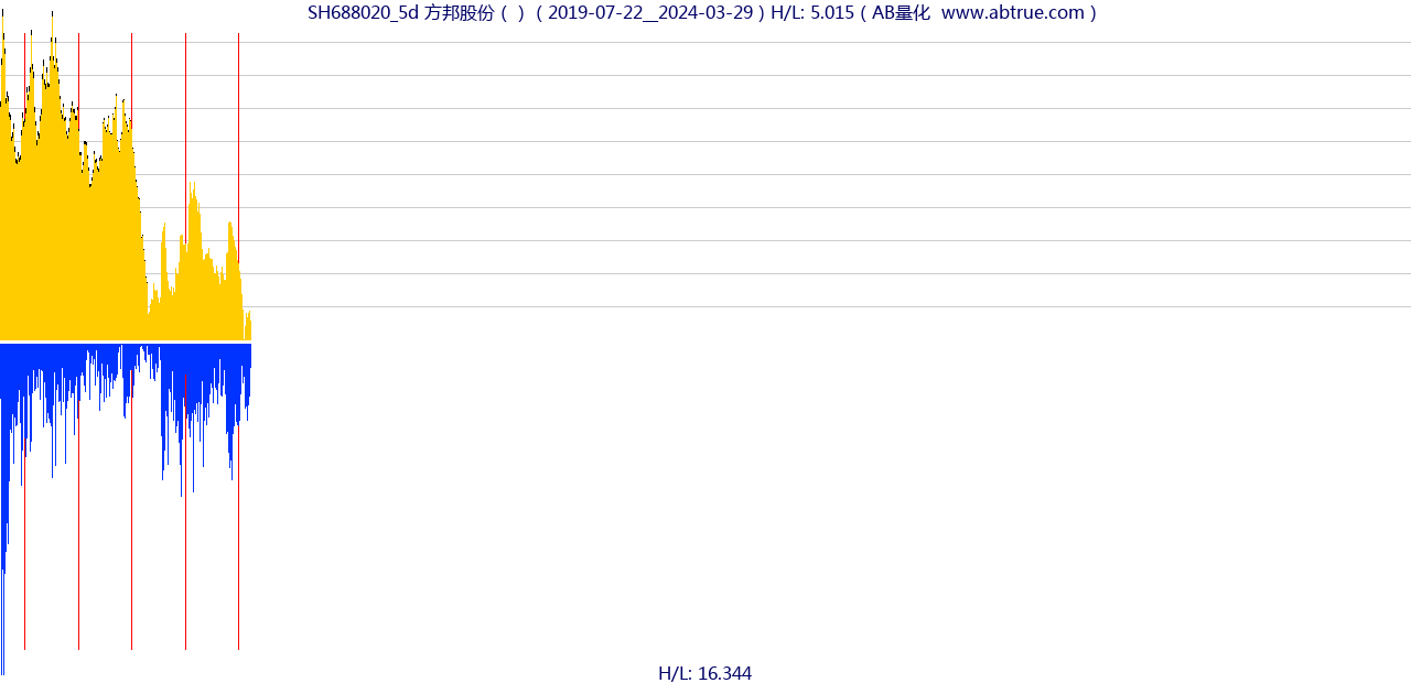 SH688020（方邦股份）股票，不复权叠加前复权及价格单位额