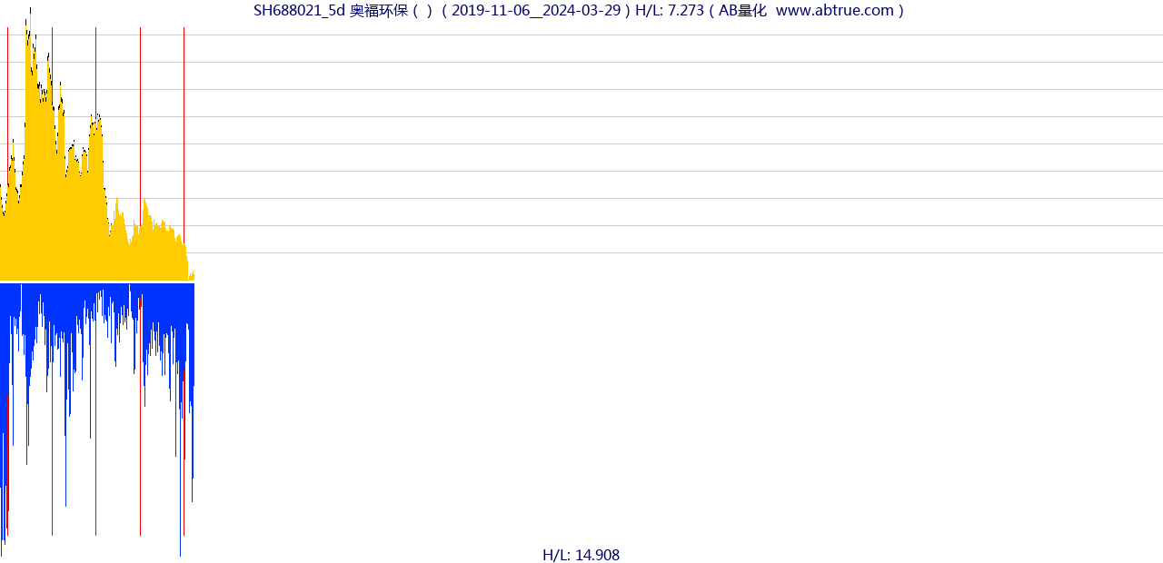 SH688021（奥福环保）股票，不复权叠加前复权及价格单位额