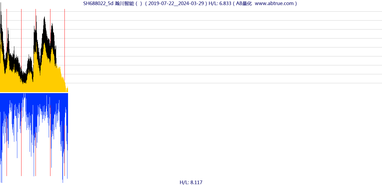 SH688022（瀚川智能）股票，不复权叠加前复权及价格单位额