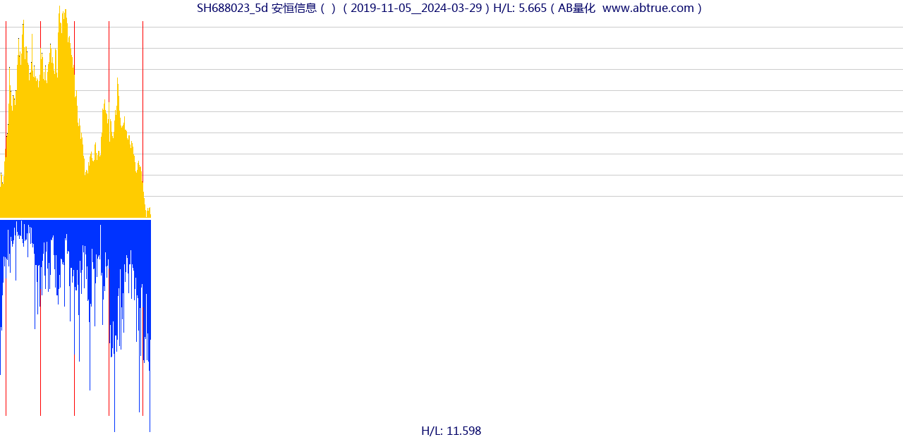 SH688023（安恒信息）股票，不复权叠加前复权及价格单位额