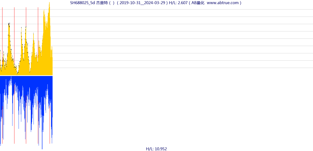 SH688025（杰普特）股票，不复权叠加前复权及价格单位额