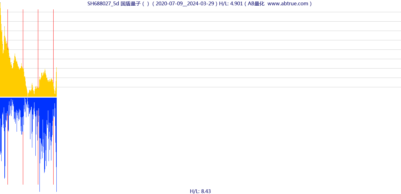 SH688027（国盾量子）股票，不复权叠加前复权及价格单位额