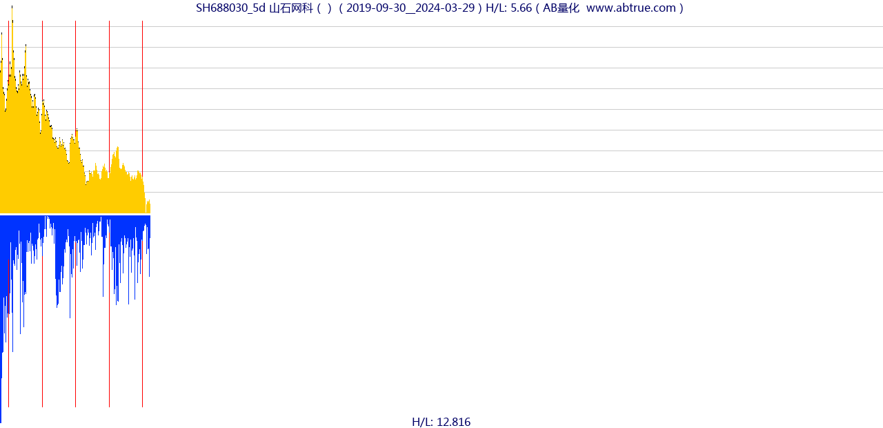 SH688030（山石网科）股票，不复权叠加前复权及价格单位额