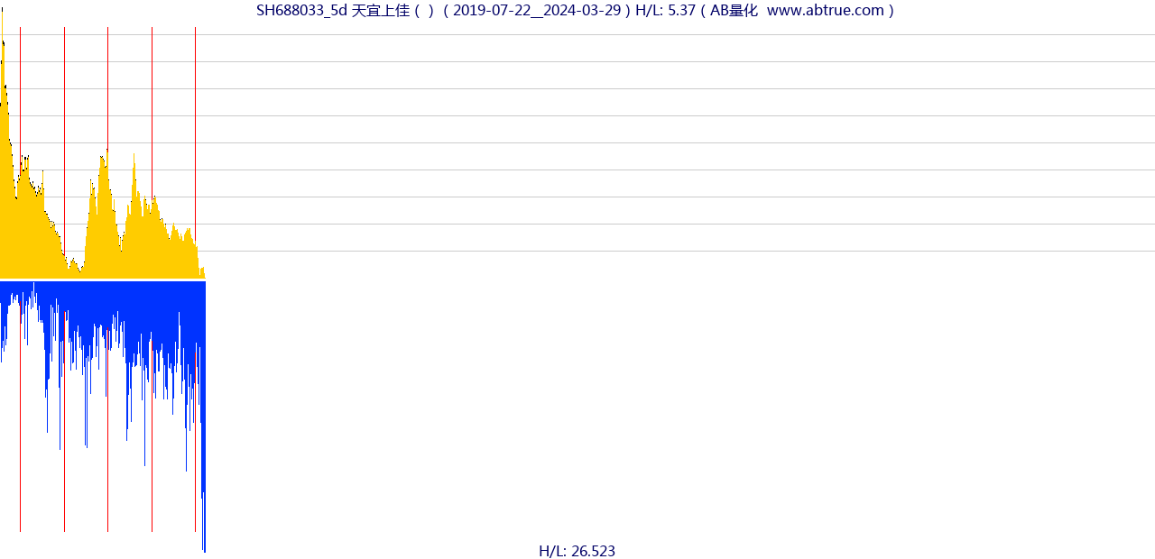 SH688033（天宜上佳）股票，不复权叠加前复权及价格单位额