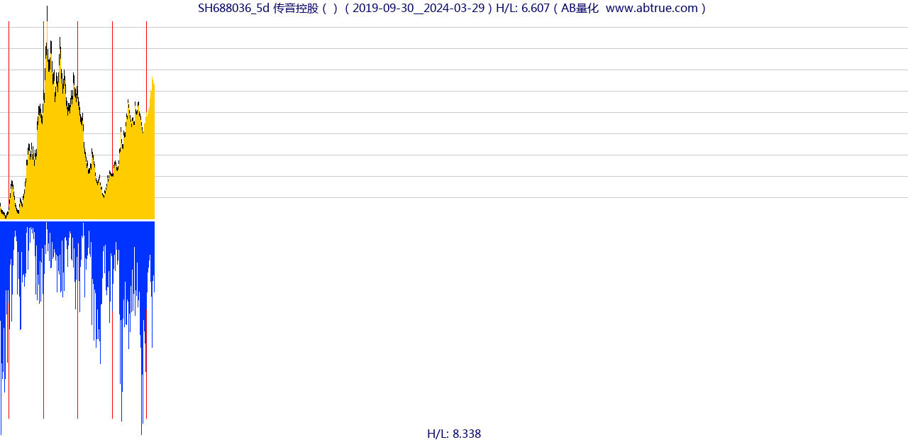 SH688036（传音控股）股票，不复权叠加前复权及价格单位额