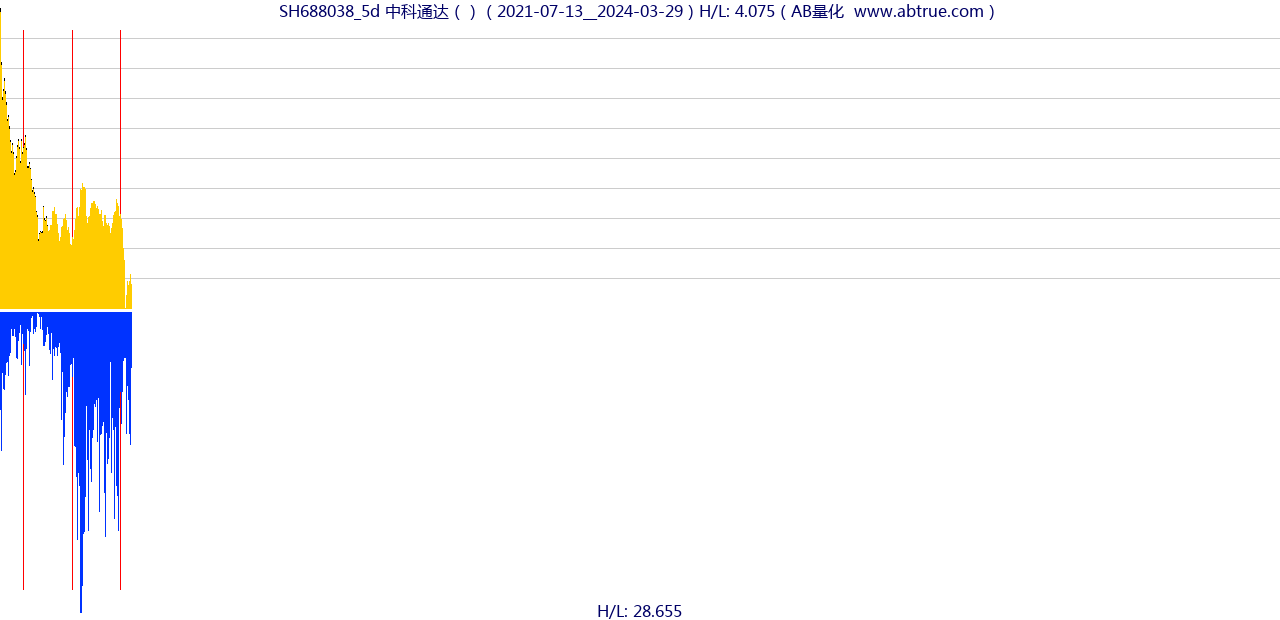 SH688038（中科通达）股票，不复权叠加前复权及价格单位额