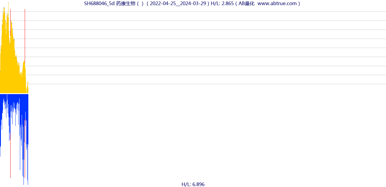 SH688046（药康生物）股票，不复权叠加前复权及价格单位额