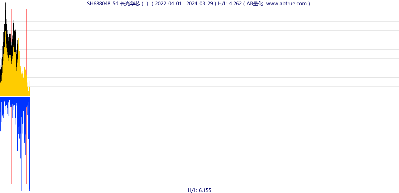 SH688048（长光华芯）股票，不复权叠加前复权及价格单位额