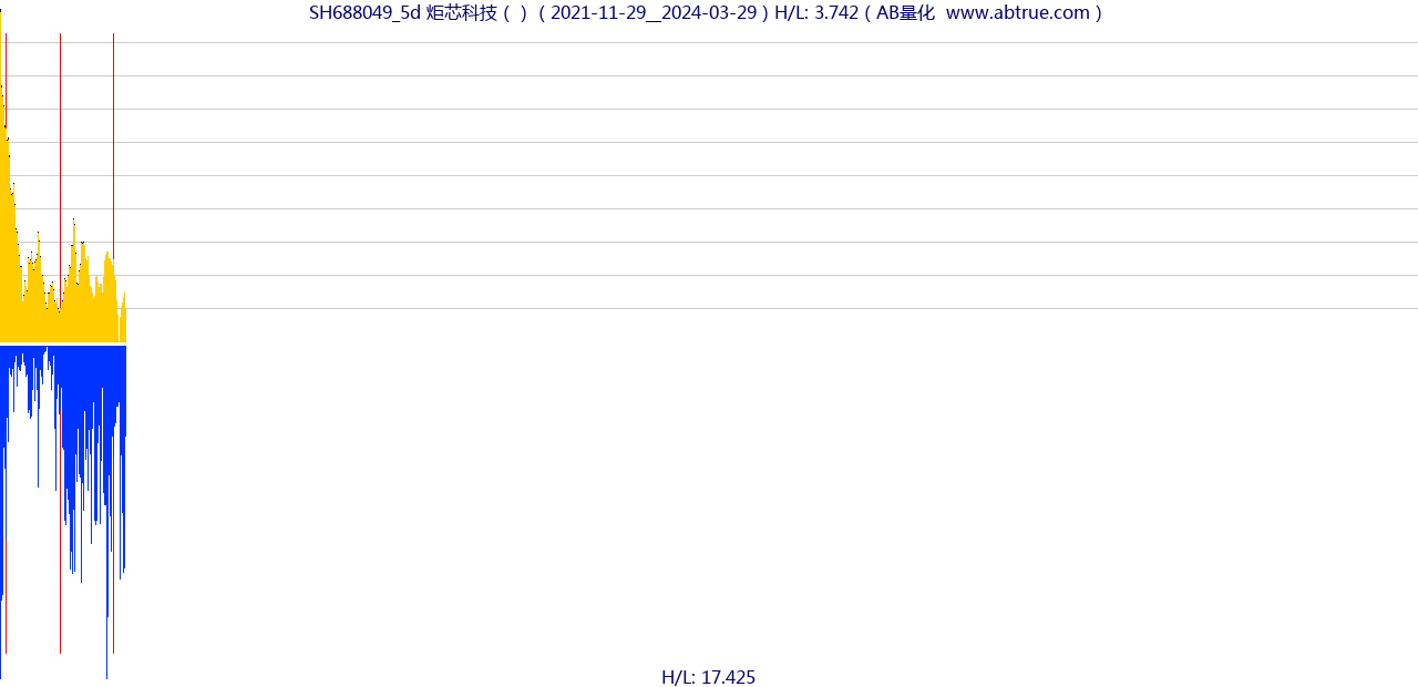 SH688049（炬芯科技）股票，不复权叠加前复权及价格单位额