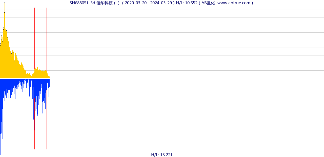 SH688051（佳华科技）股票，不复权叠加前复权及价格单位额