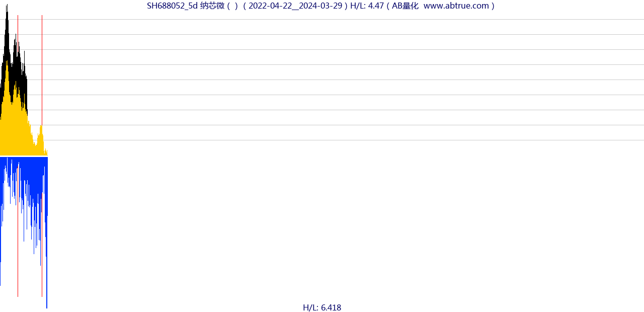 SH688052（纳芯微）股票，不复权叠加前复权及价格单位额