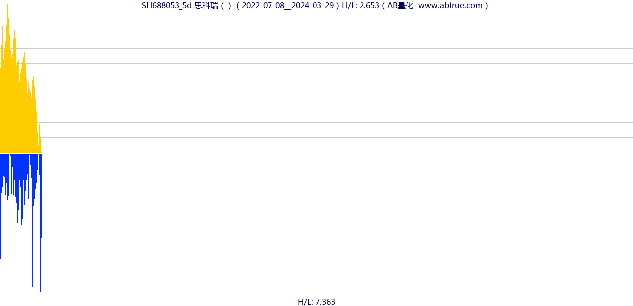 SH688053（思科瑞）股票，不复权叠加前复权及价格单位额