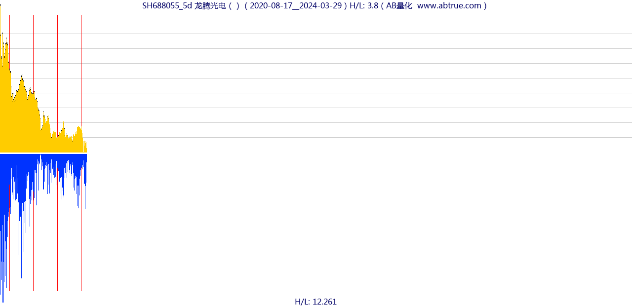 SH688055（龙腾光电）股票，不复权叠加前复权及价格单位额