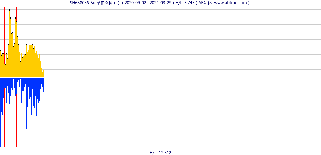 SH688056（莱伯泰科）股票，不复权叠加前复权及价格单位额