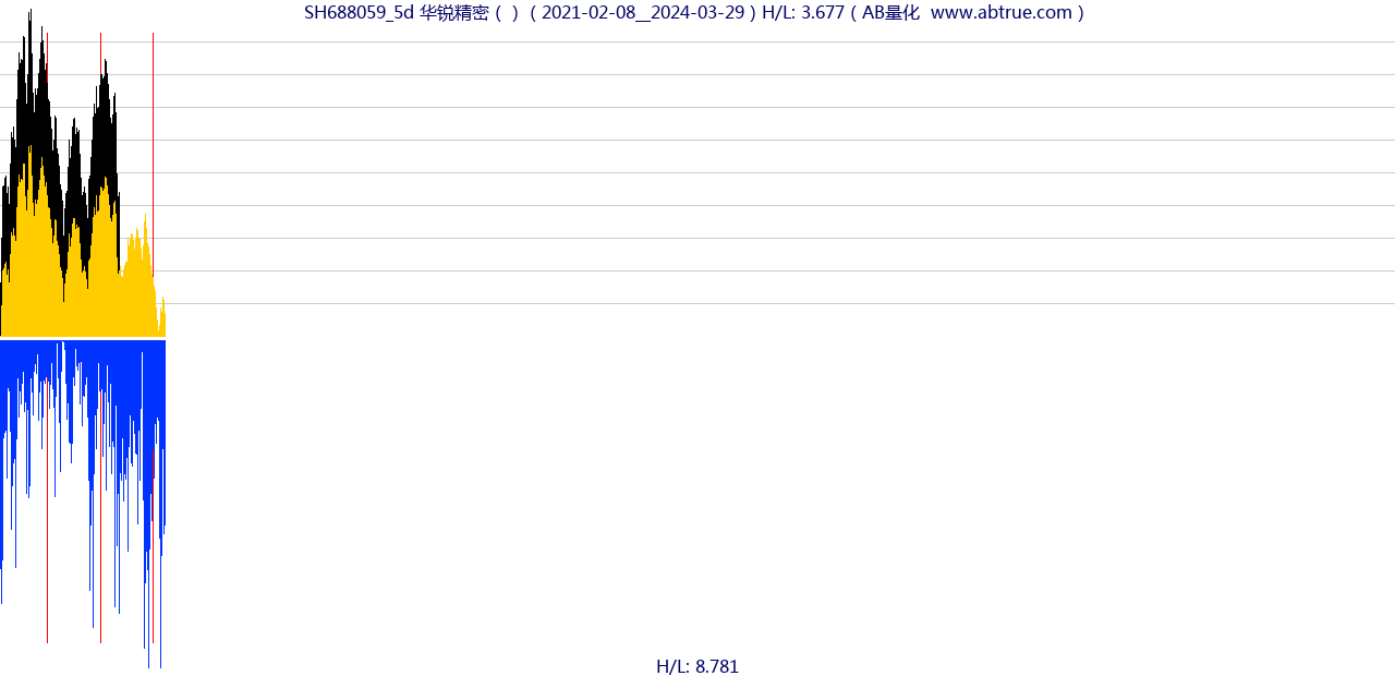 SH688059（华锐精密）股票，不复权叠加前复权及价格单位额