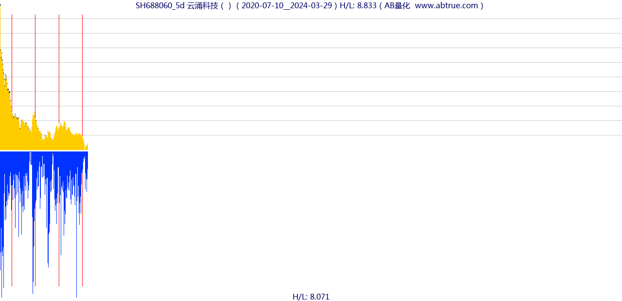 SH688060（云涌科技）股票，不复权叠加前复权及价格单位额