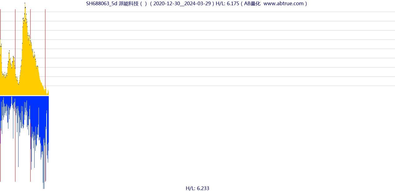 SH688063（派能科技）股票，不复权叠加前复权及价格单位额