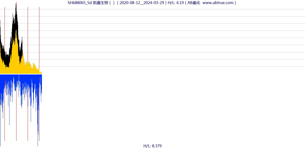 SH688065（凯赛生物）股票，不复权叠加前复权及价格单位额