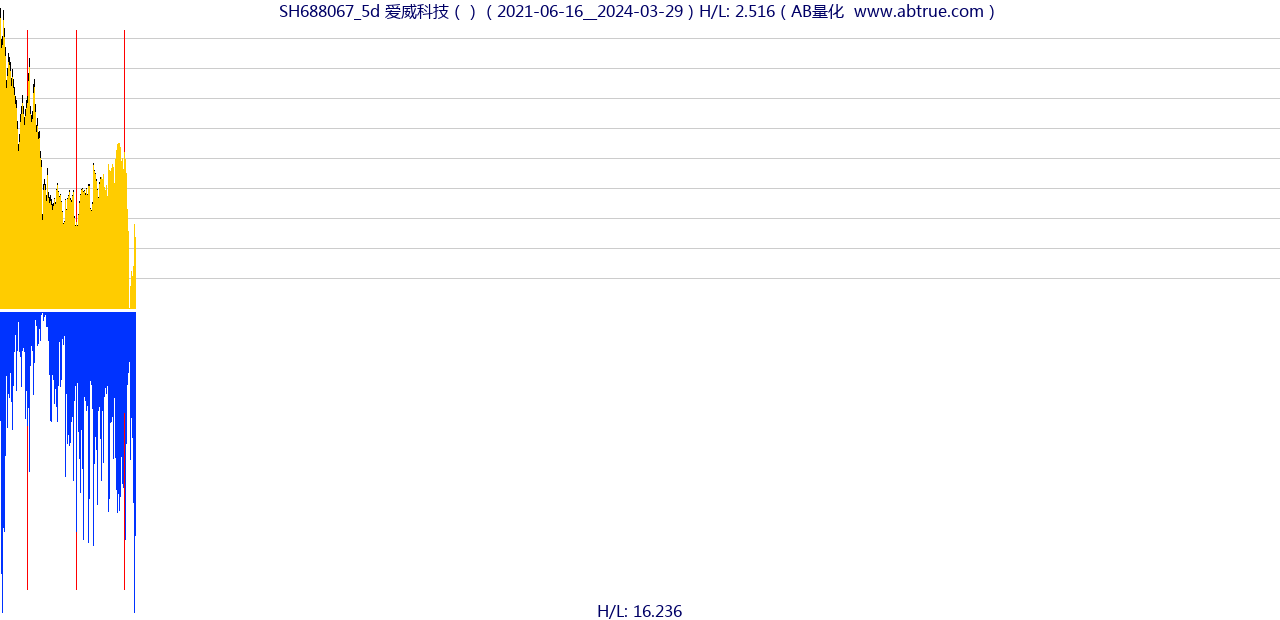 SH688067（爱威科技）股票，不复权叠加前复权及价格单位额