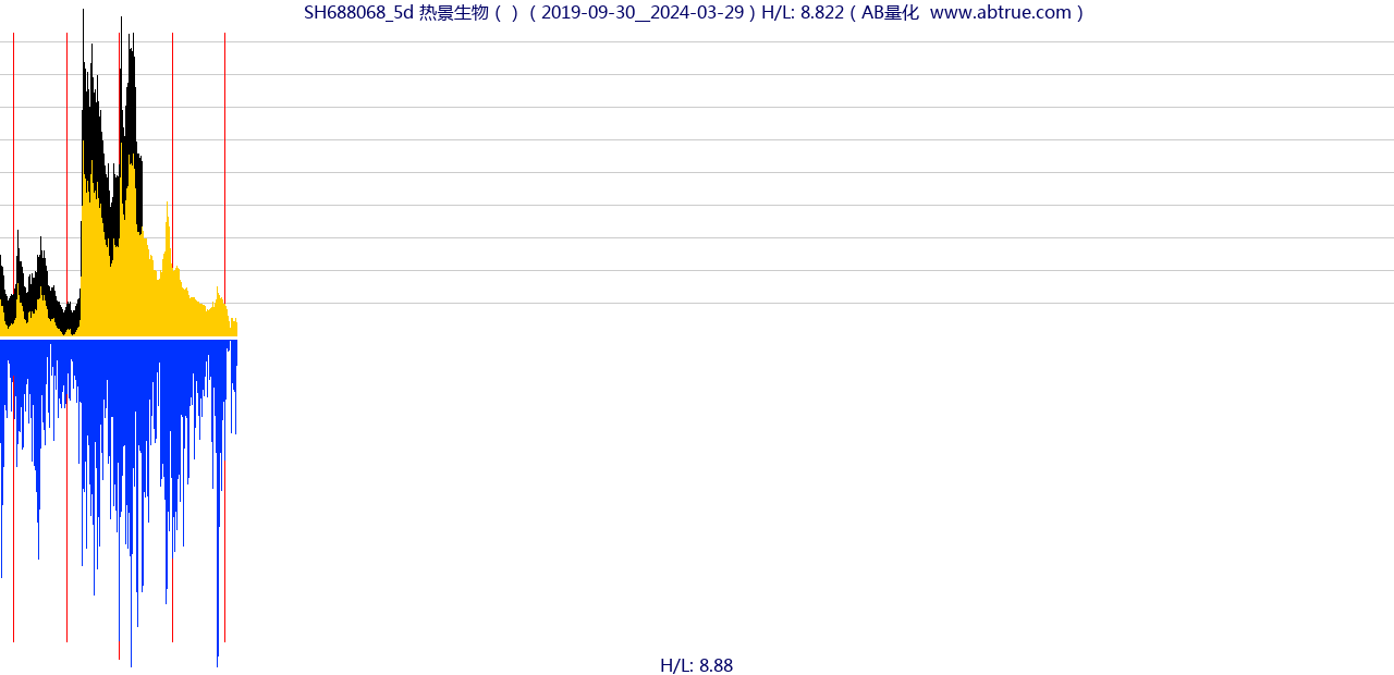 SH688068（热景生物）股票，不复权叠加前复权及价格单位额