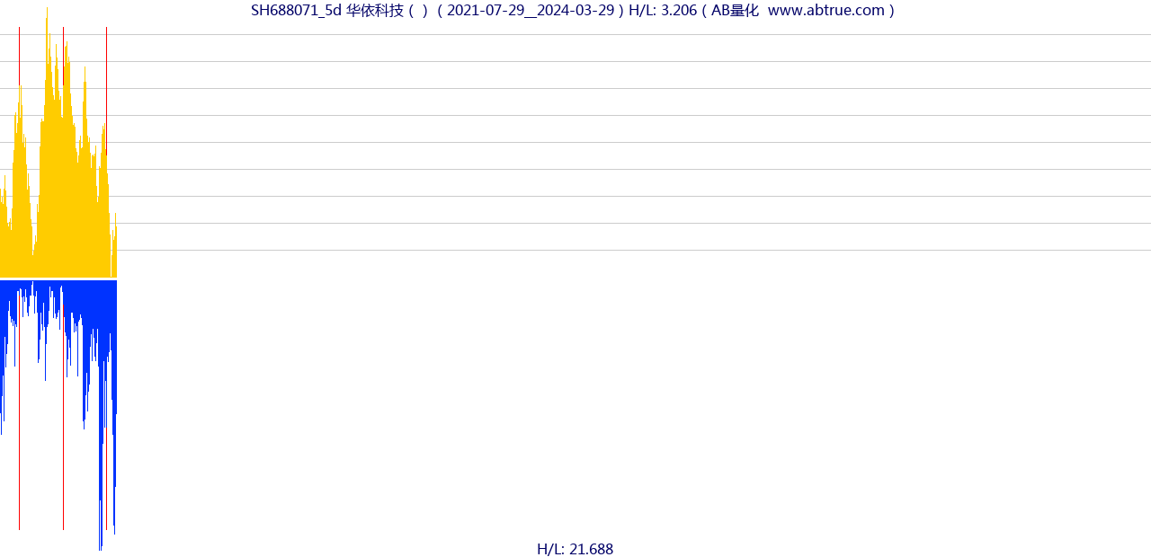 SH688071（华依科技）股票，不复权叠加前复权及价格单位额