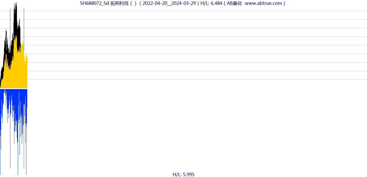 SH688072（拓荆科技）股票，不复权叠加前复权及价格单位额