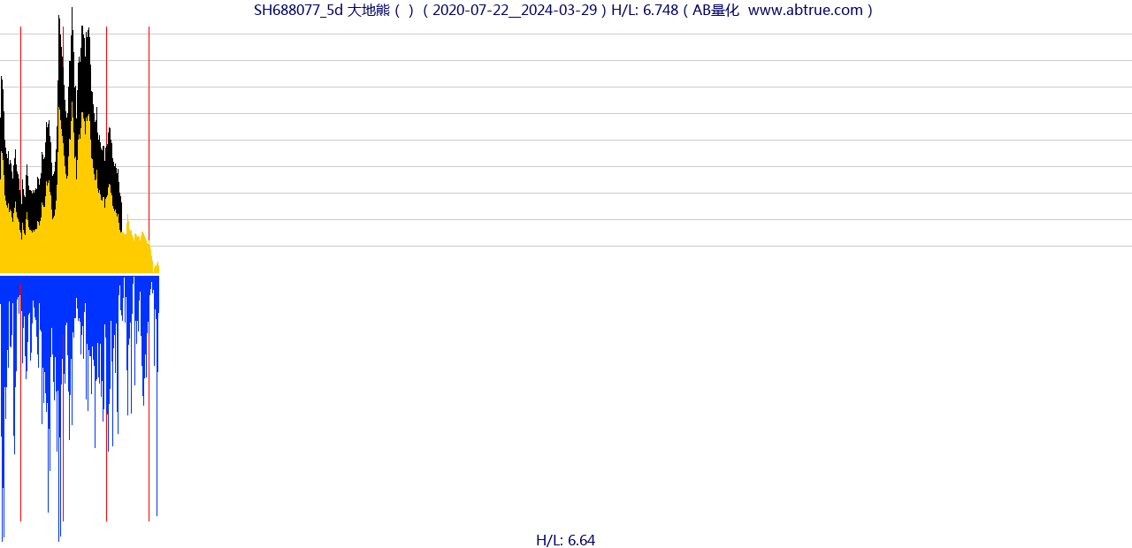 SH688077（大地熊）股票，不复权叠加前复权及价格单位额