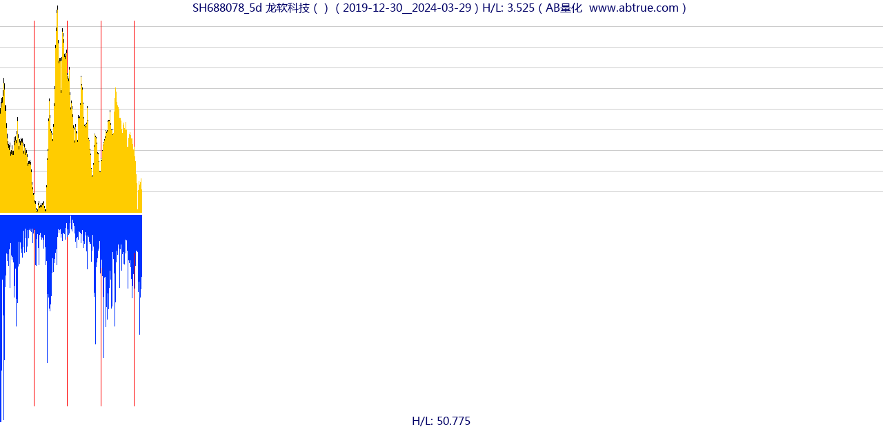 SH688078（龙软科技）股票，不复权叠加前复权及价格单位额