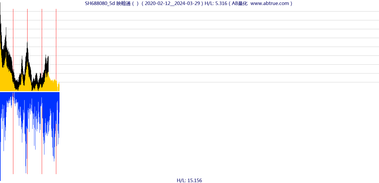 SH688080（映翰通）股票，不复权叠加前复权及价格单位额