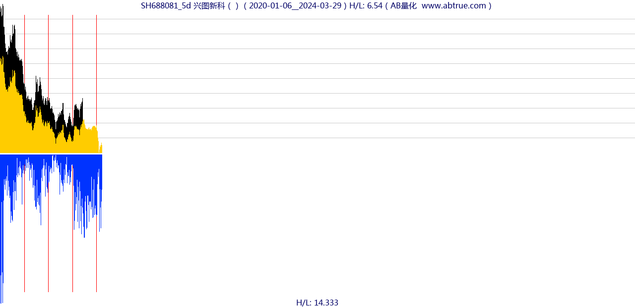 SH688081（兴图新科）股票，不复权叠加前复权及价格单位额