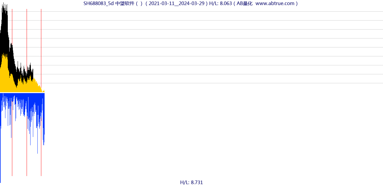 SH688083（中望软件）股票，不复权叠加前复权及价格单位额