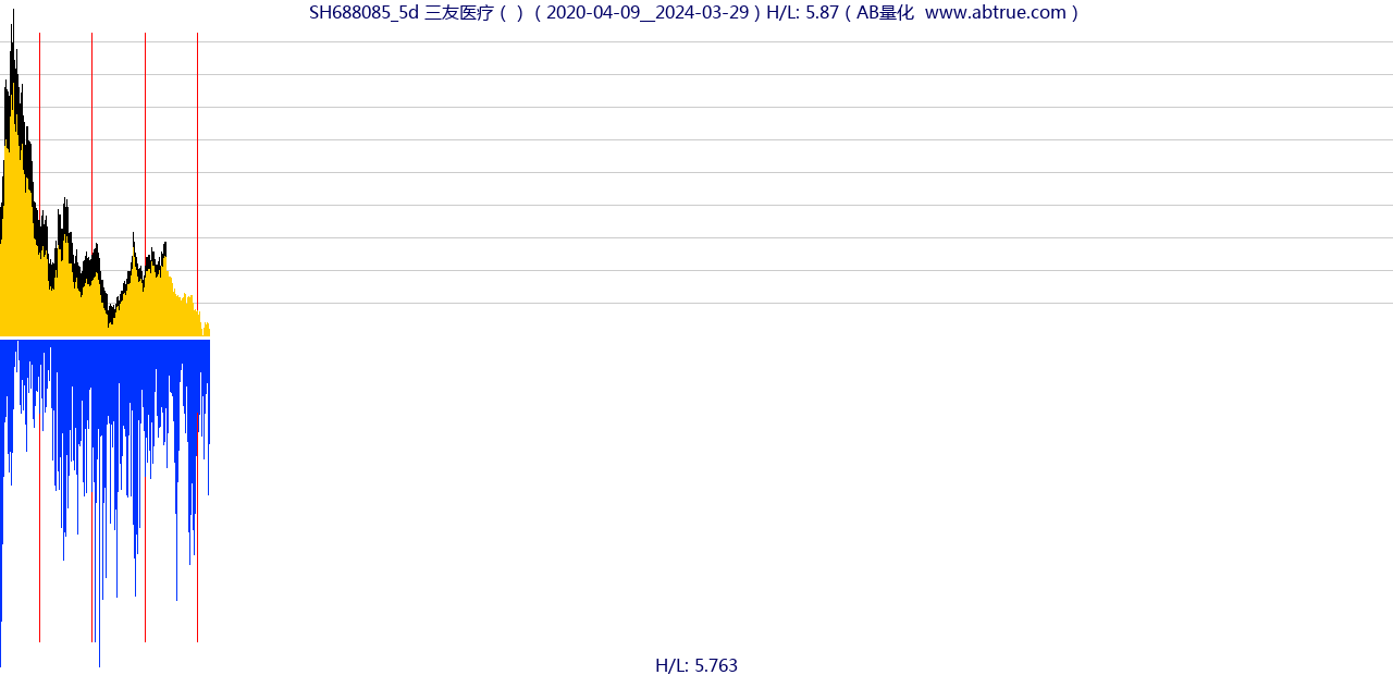 SH688085（三友医疗）股票，不复权叠加前复权及价格单位额