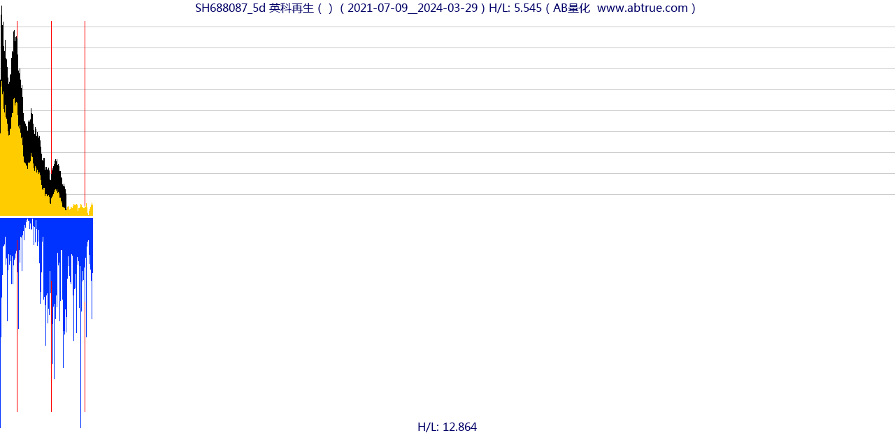 SH688087（英科再生）股票，不复权叠加前复权及价格单位额