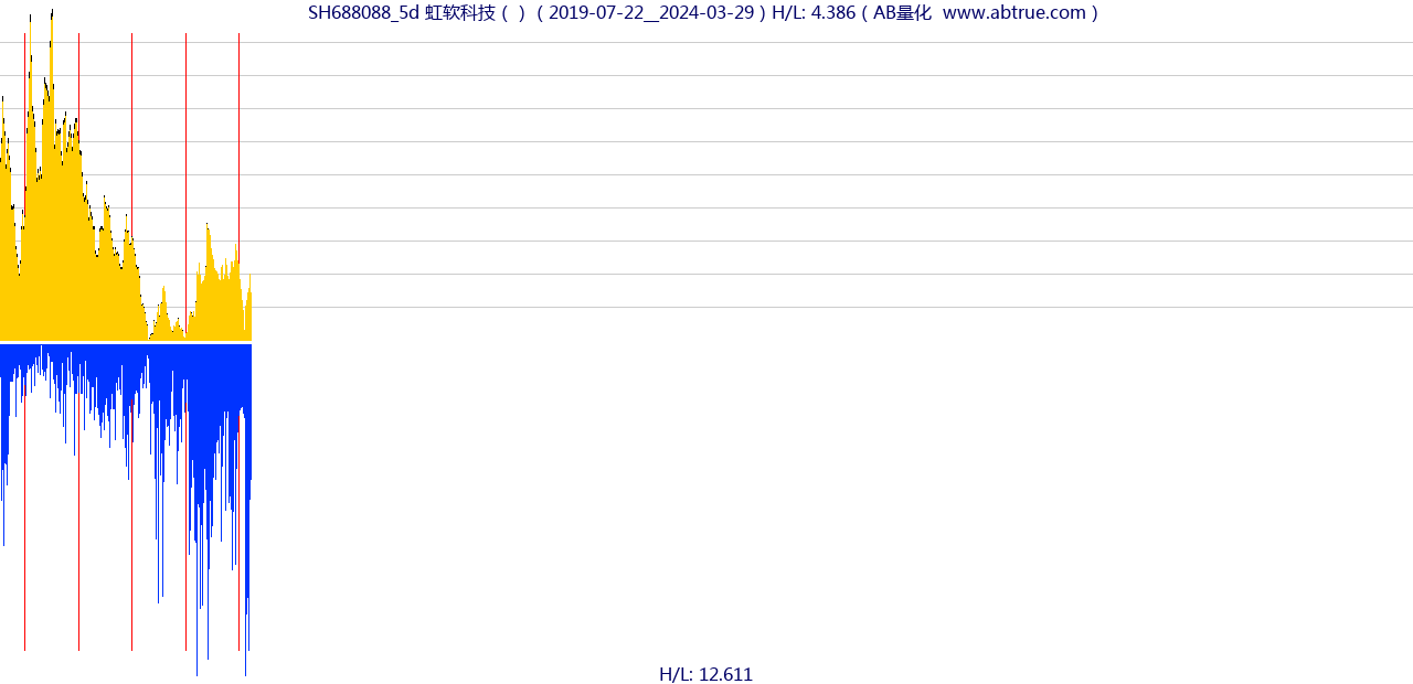 SH688088（虹软科技）股票，不复权叠加前复权及价格单位额