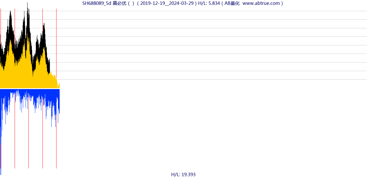 SH688089（嘉必优）股票，不复权叠加前复权及价格单位额