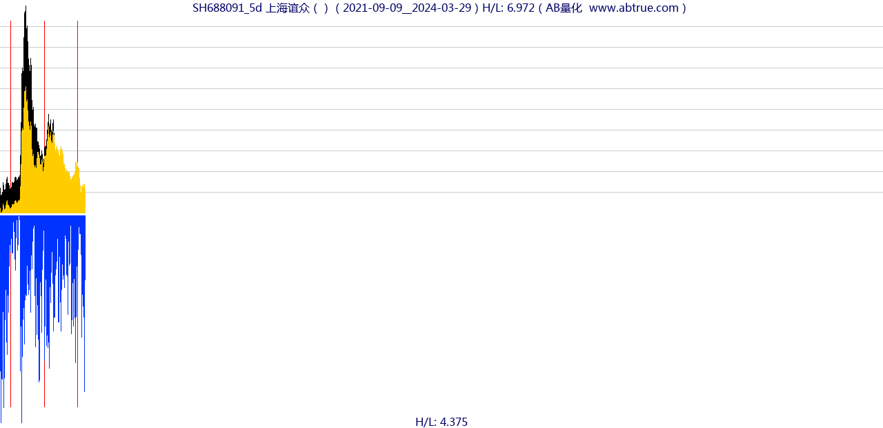 SH688091（上海谊众）股票，不复权叠加前复权及价格单位额