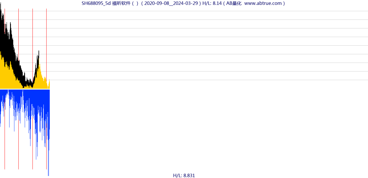 SH688095（福昕软件）股票，不复权叠加前复权及价格单位额