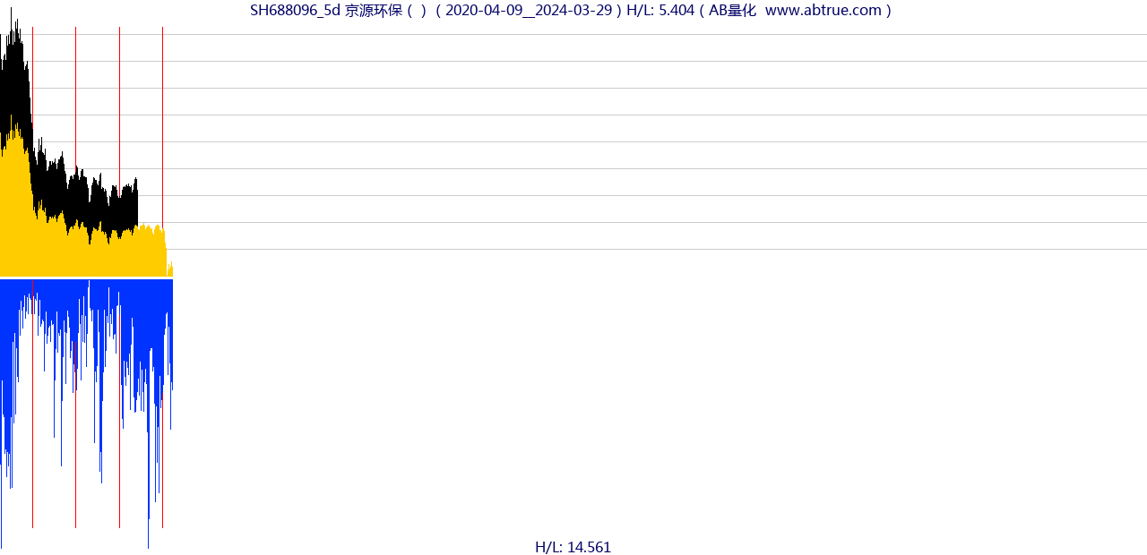 SH688096（京源环保）股票，不复权叠加前复权及价格单位额