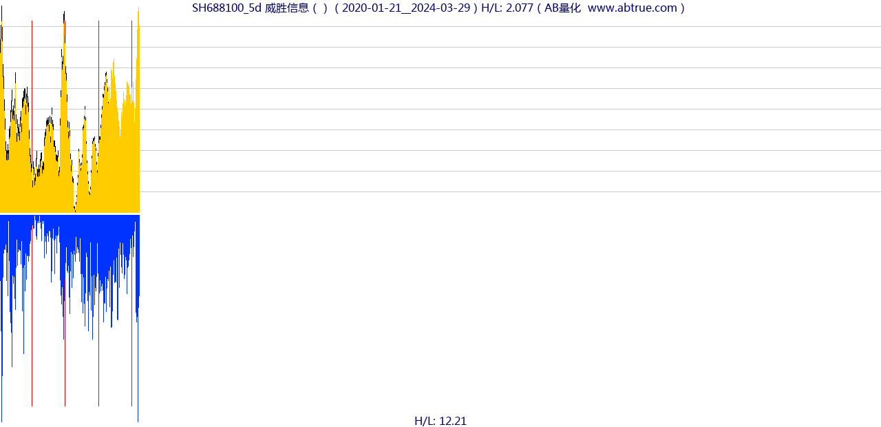 SH688100（威胜信息）股票，不复权叠加前复权及价格单位额