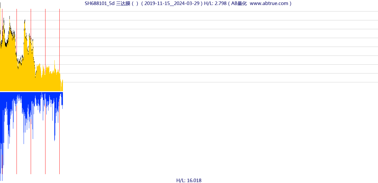 SH688101（三达膜）股票，不复权叠加前复权及价格单位额