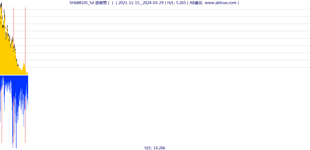 SH688105（诺唯赞）股票，不复权叠加前复权及价格单位额