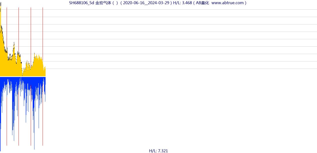 SH688106（金宏气体）股票，不复权叠加前复权及价格单位额